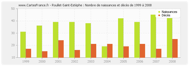 Roullet-Saint-Estèphe : Nombre de naissances et décès de 1999 à 2008