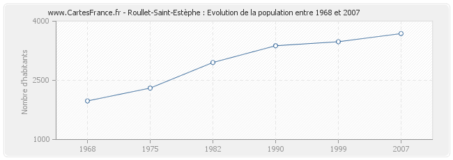 Population Roullet-Saint-Estèphe