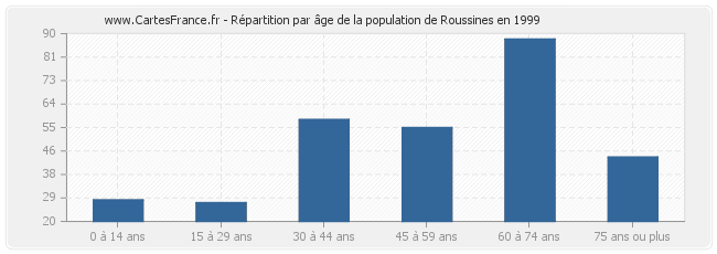 Répartition par âge de la population de Roussines en 1999