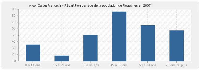 Répartition par âge de la population de Roussines en 2007