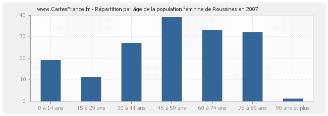 Répartition par âge de la population féminine de Roussines en 2007