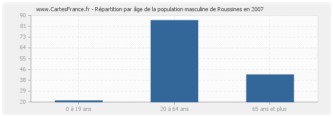 Répartition par âge de la population masculine de Roussines en 2007