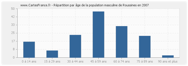 Répartition par âge de la population masculine de Roussines en 2007