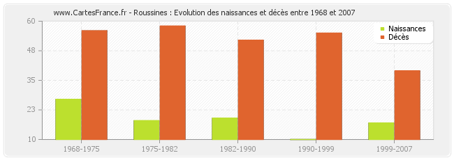 Roussines : Evolution des naissances et décès entre 1968 et 2007