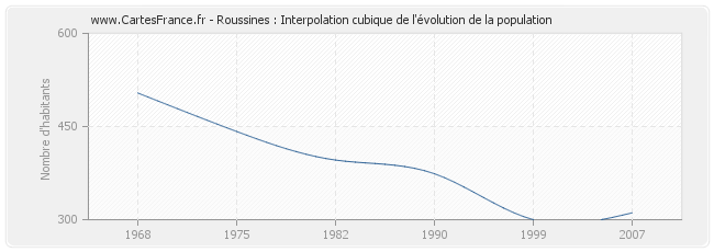 Roussines : Interpolation cubique de l'évolution de la population