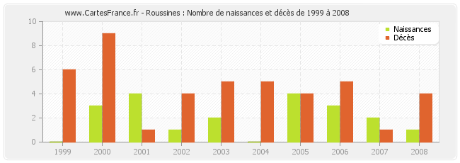 Roussines : Nombre de naissances et décès de 1999 à 2008