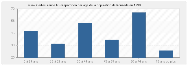 Répartition par âge de la population de Rouzède en 1999
