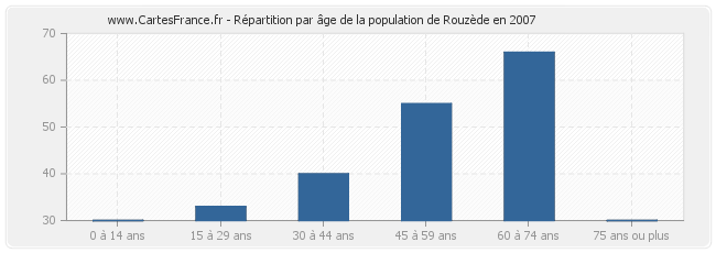 Répartition par âge de la population de Rouzède en 2007