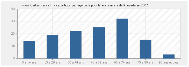 Répartition par âge de la population féminine de Rouzède en 2007