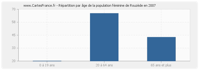Répartition par âge de la population féminine de Rouzède en 2007