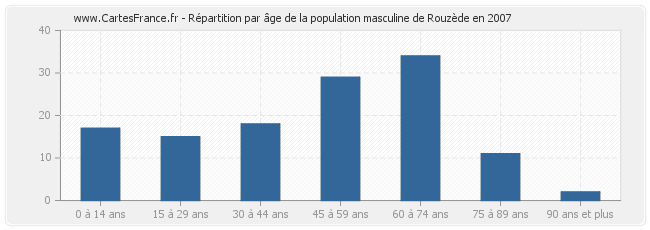 Répartition par âge de la population masculine de Rouzède en 2007