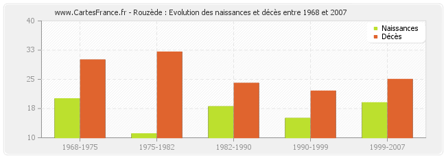 Rouzède : Evolution des naissances et décès entre 1968 et 2007