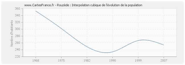 Rouzède : Interpolation cubique de l'évolution de la population