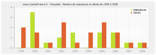 Rouzède : Nombre de naissances et décès de 1999 à 2008