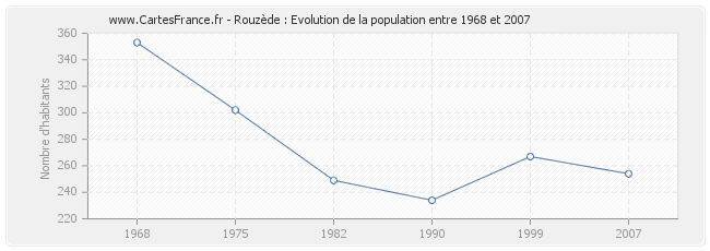 Population Rouzède