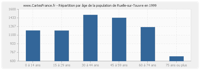 Répartition par âge de la population de Ruelle-sur-Touvre en 1999