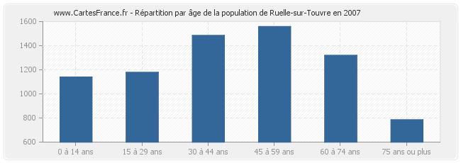 Répartition par âge de la population de Ruelle-sur-Touvre en 2007