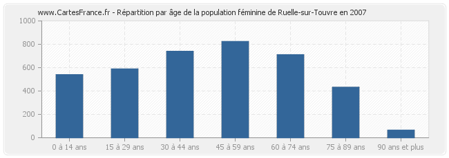 Répartition par âge de la population féminine de Ruelle-sur-Touvre en 2007