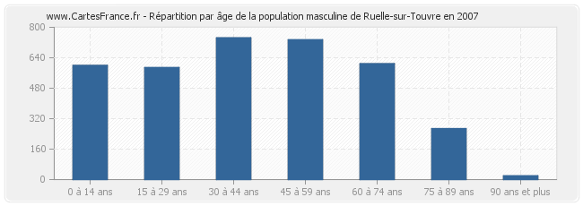 Répartition par âge de la population masculine de Ruelle-sur-Touvre en 2007