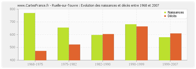 Ruelle-sur-Touvre : Evolution des naissances et décès entre 1968 et 2007