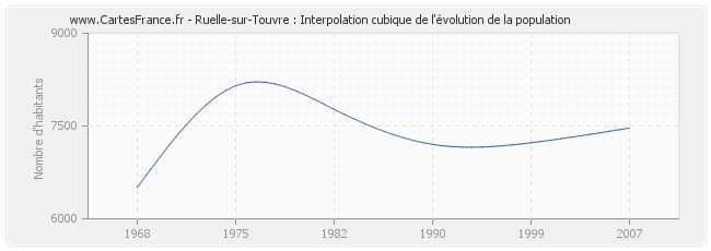 Ruelle-sur-Touvre : Interpolation cubique de l'évolution de la population