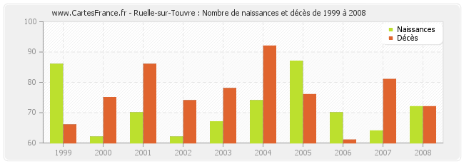 Ruelle-sur-Touvre : Nombre de naissances et décès de 1999 à 2008