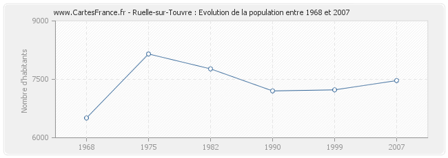 Population Ruelle-sur-Touvre