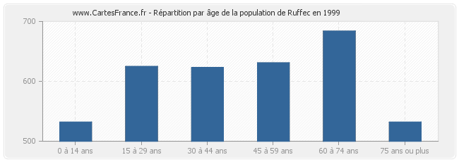 Répartition par âge de la population de Ruffec en 1999