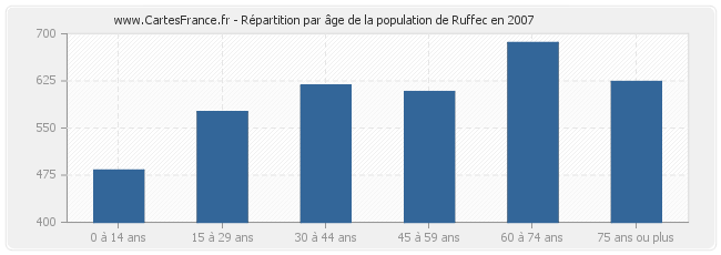 Répartition par âge de la population de Ruffec en 2007