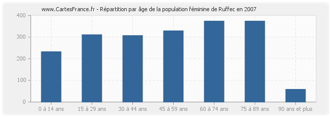 Répartition par âge de la population féminine de Ruffec en 2007