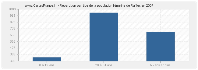 Répartition par âge de la population féminine de Ruffec en 2007