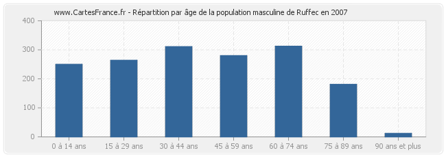 Répartition par âge de la population masculine de Ruffec en 2007