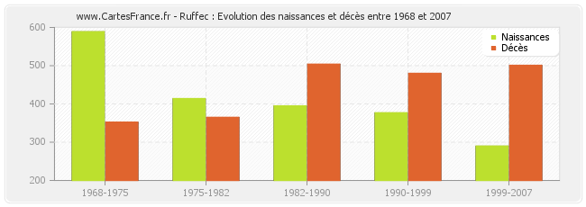 Ruffec : Evolution des naissances et décès entre 1968 et 2007