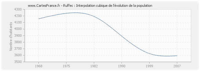 Ruffec : Interpolation cubique de l'évolution de la population