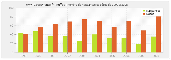 Ruffec : Nombre de naissances et décès de 1999 à 2008