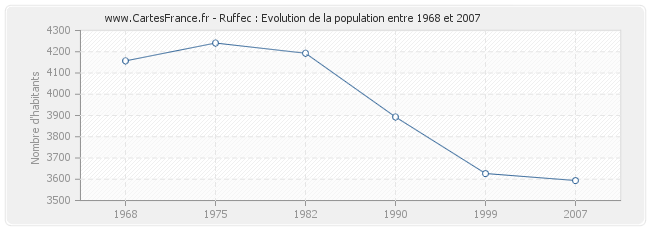 Population Ruffec