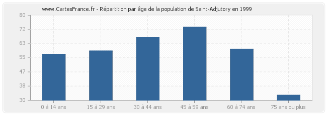 Répartition par âge de la population de Saint-Adjutory en 1999