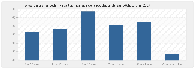 Répartition par âge de la population de Saint-Adjutory en 2007