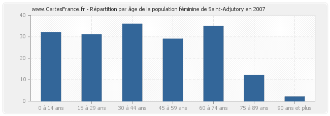 Répartition par âge de la population féminine de Saint-Adjutory en 2007