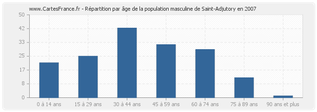 Répartition par âge de la population masculine de Saint-Adjutory en 2007