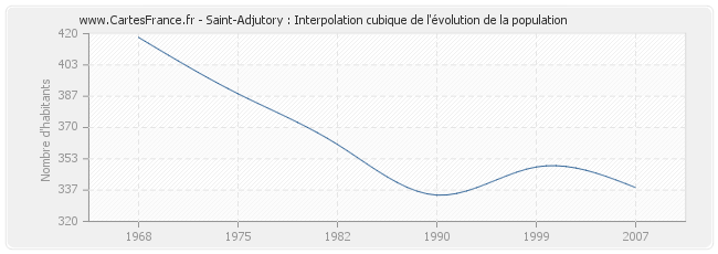 Saint-Adjutory : Interpolation cubique de l'évolution de la population