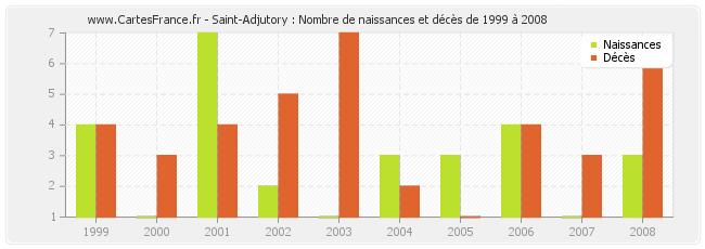 Saint-Adjutory : Nombre de naissances et décès de 1999 à 2008