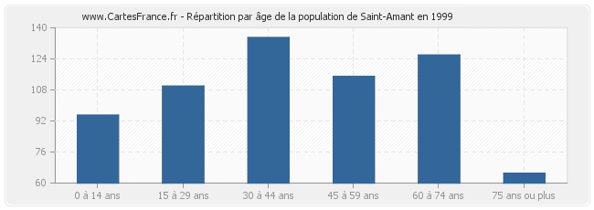 Répartition par âge de la population de Saint-Amant en 1999