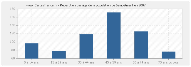 Répartition par âge de la population de Saint-Amant en 2007
