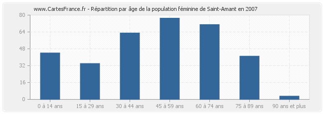 Répartition par âge de la population féminine de Saint-Amant en 2007