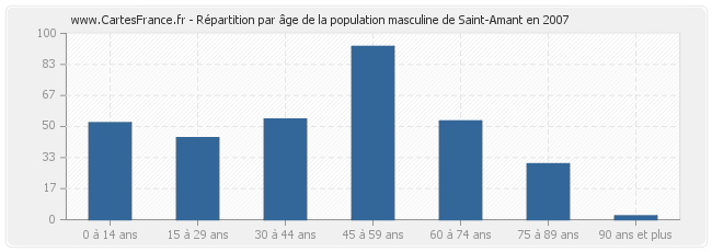 Répartition par âge de la population masculine de Saint-Amant en 2007