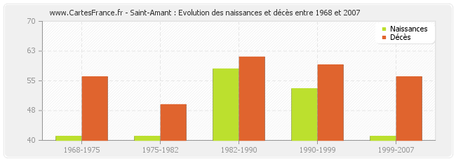 Saint-Amant : Evolution des naissances et décès entre 1968 et 2007
