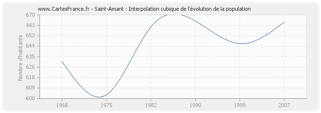 Saint-Amant : Interpolation cubique de l'évolution de la population