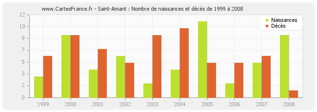 Saint-Amant : Nombre de naissances et décès de 1999 à 2008