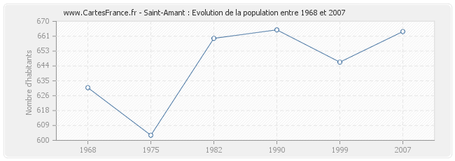 Population Saint-Amant